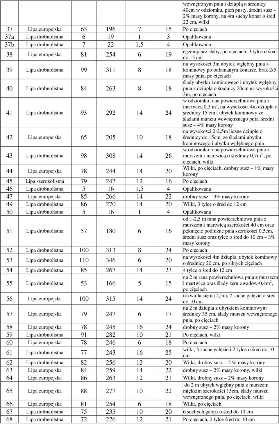 europejska 65 205 10 18 43 Lipa drobnolistna 98 308 14 26 44 Lipa europejska 78 244 14 20 egzemplarz słaby, po cięciach, 3 tylce o śred do 15 cm na wysokości 3m ubytek wgłębny pnia + kominowy po