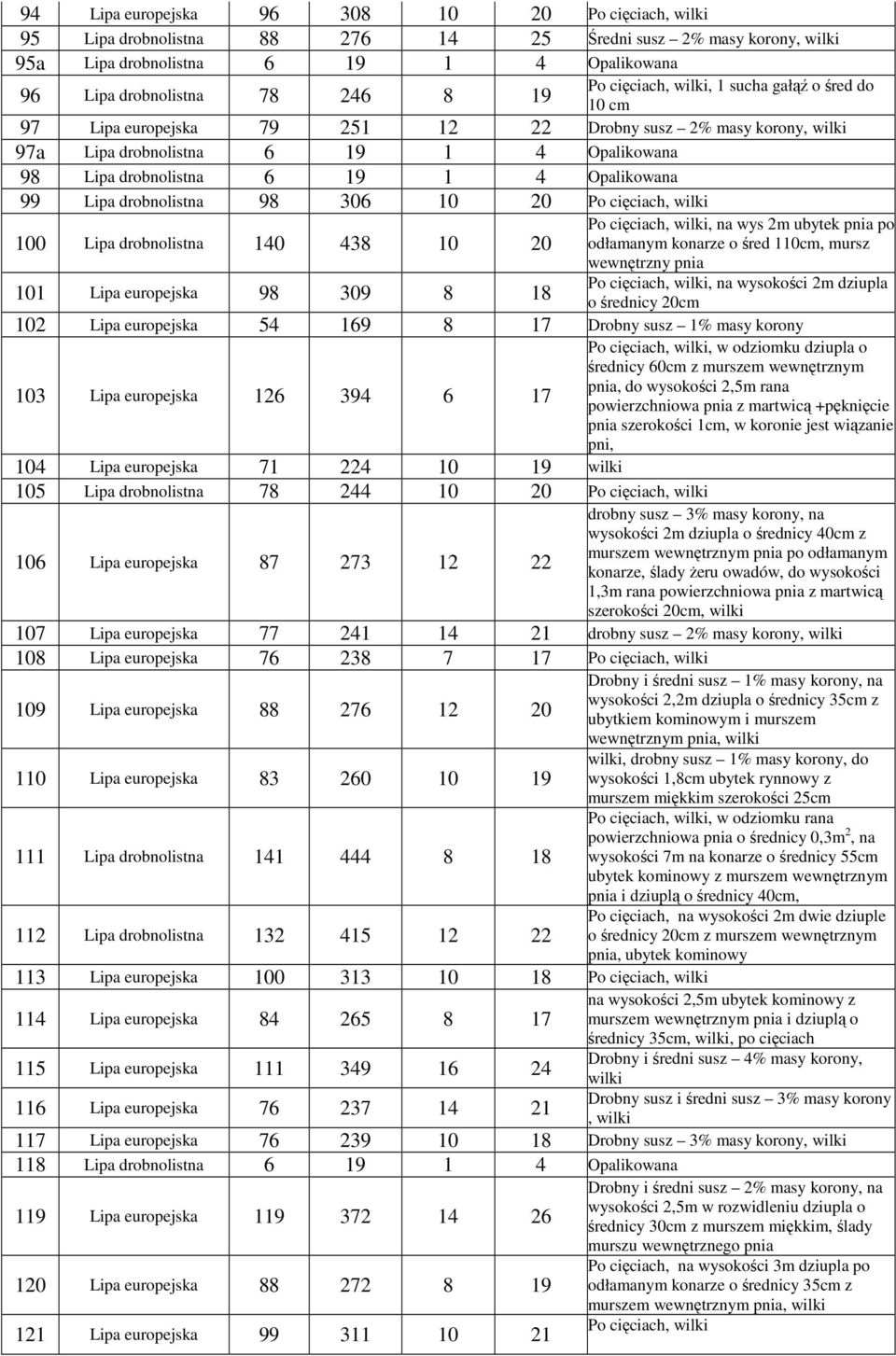 cięciach, 100 Lipa drobnolistna 140 438 10 20 101 Lipa europejska 98 309 8 18 Po cięciach,, na wys 2m ubytek pnia po odłamanym konarze o śred 110cm, mursz wewnętrzny pnia Po cięciach,, na wysokości