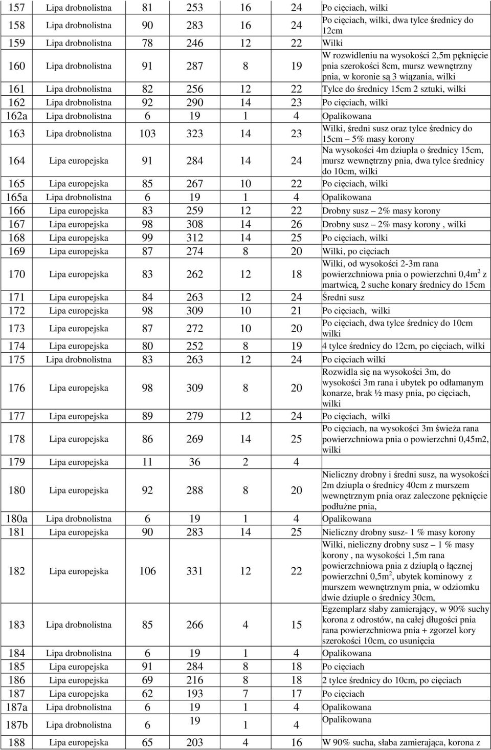 drobnolistna 92 290 14 23 Po cięciach, 162a Lipa drobnolistna 6 19 1 4 Opalikowana 163 Lipa drobnolistna 103 323 14 23 164 Lipa europejska 91 284 14 24 Wilki, średni susz oraz tylce średnicy do 15cm