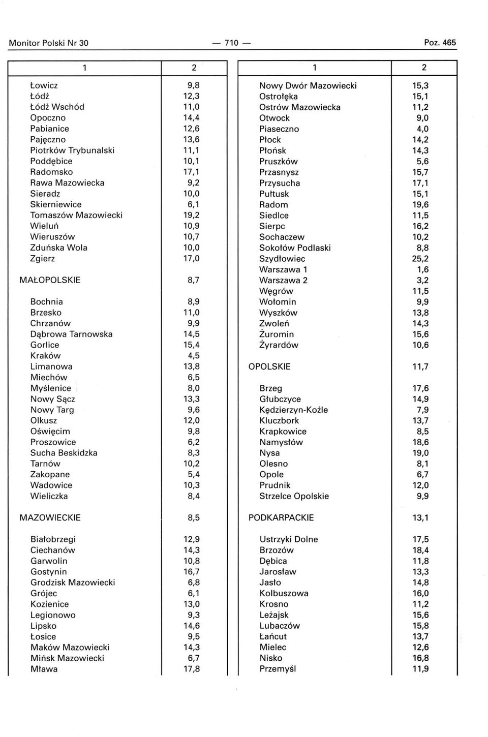 Trybunalski 11,1 Płońsk 14,3 Poddębice 10,1 Pruszków 5,6 Radomsko 17,1 Przasnysz 15,7 Rawa Mazowiecka 9,2 Przysucha 17,1 Sieradz 10,0 Pułtusk 15,1 Skierniewice 6,1 Radom 19,6 Tomaszów Mazowiecki 19,2