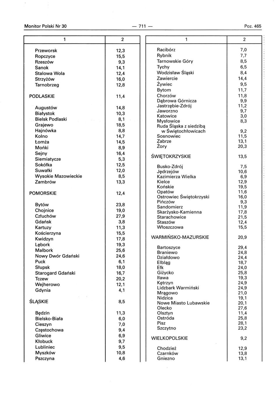 Żywiec 9,5 Bytom 11,7 PODLASKIE 11,4 Chorzów 11,8 Dąbrowa Górnicza 9,9 Jastrzębie-Zdrój 11,2 Augustów 14,8 Jaworzno 9,7 Białystok 10,3 Katowice 3,0 Bielsk Podlaski 8,1 Mysło~ice 8,3 Grajewo 18,5