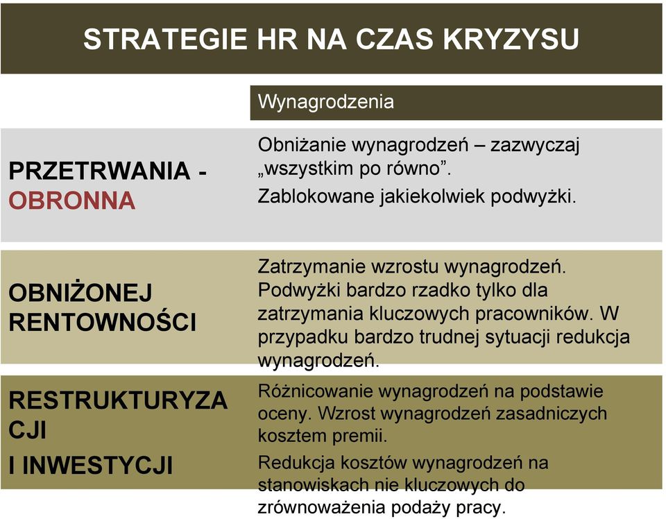 Podwyżki bardzo rzadko tylko dla zatrzymania kluczowych pracowników. W przypadku bardzo trudnej sytuacji redukcja wynagrodzeń.