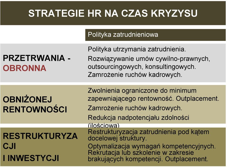 Zwolnienia ograniczone do minimum zapewniającego rentowność. Outplacement. Zamrożenie ruchów kadrowych.