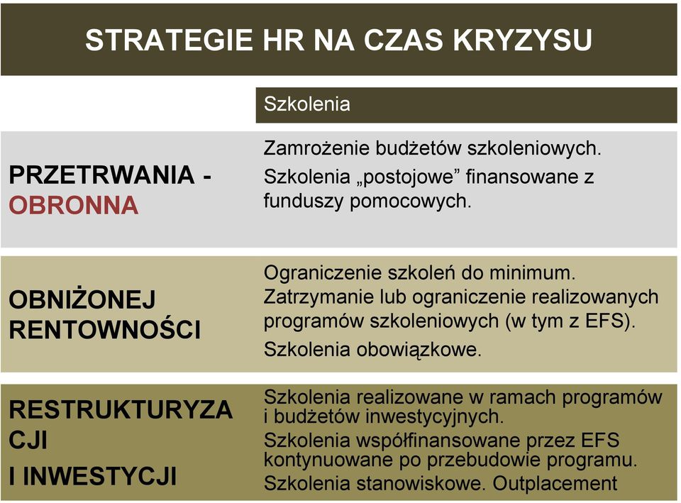 OBNIŻONEJ RENTOWNOŚCI RESTRUKTURYZA CJI I INWESTYCJI Ograniczenie szkoleń do minimum.