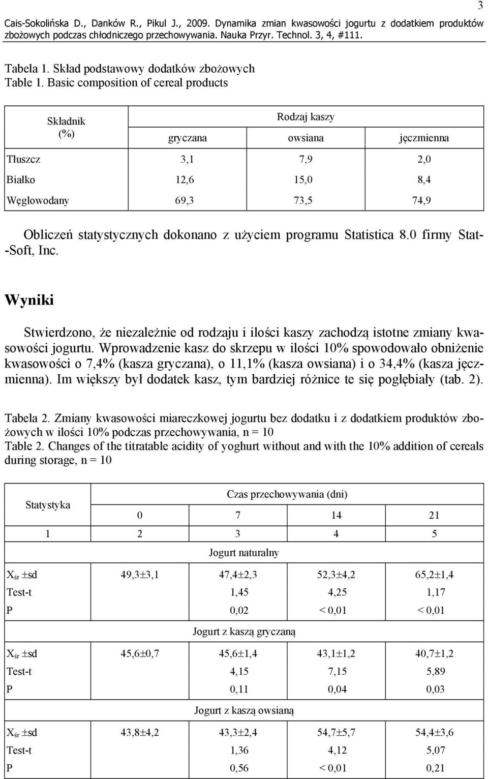 8. firmy Stat- -Soft, Inc. Wyniki Stwierdzono, że niezależnie od rodzaju i ilości kaszy zachodzą istotne zmiany kwasowości jogurtu.