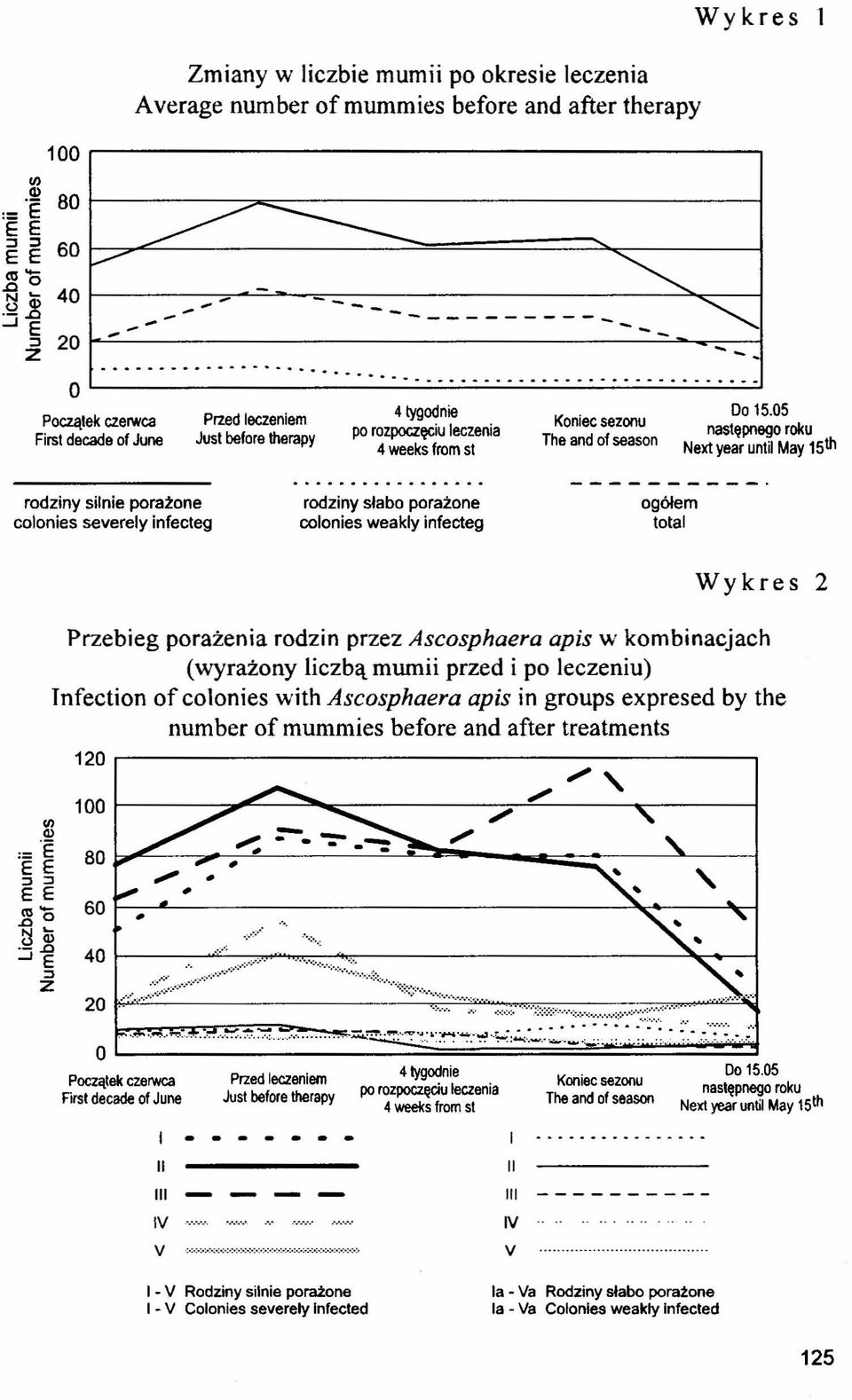 05 naslępnego roku Next year unlil May 15 th rodziny silnie porażone colonies severely infecteg rodziny słabo porażone colonies weakly infecteg ogółem total Wykres 2 Przebieg porażenia rodzin przez