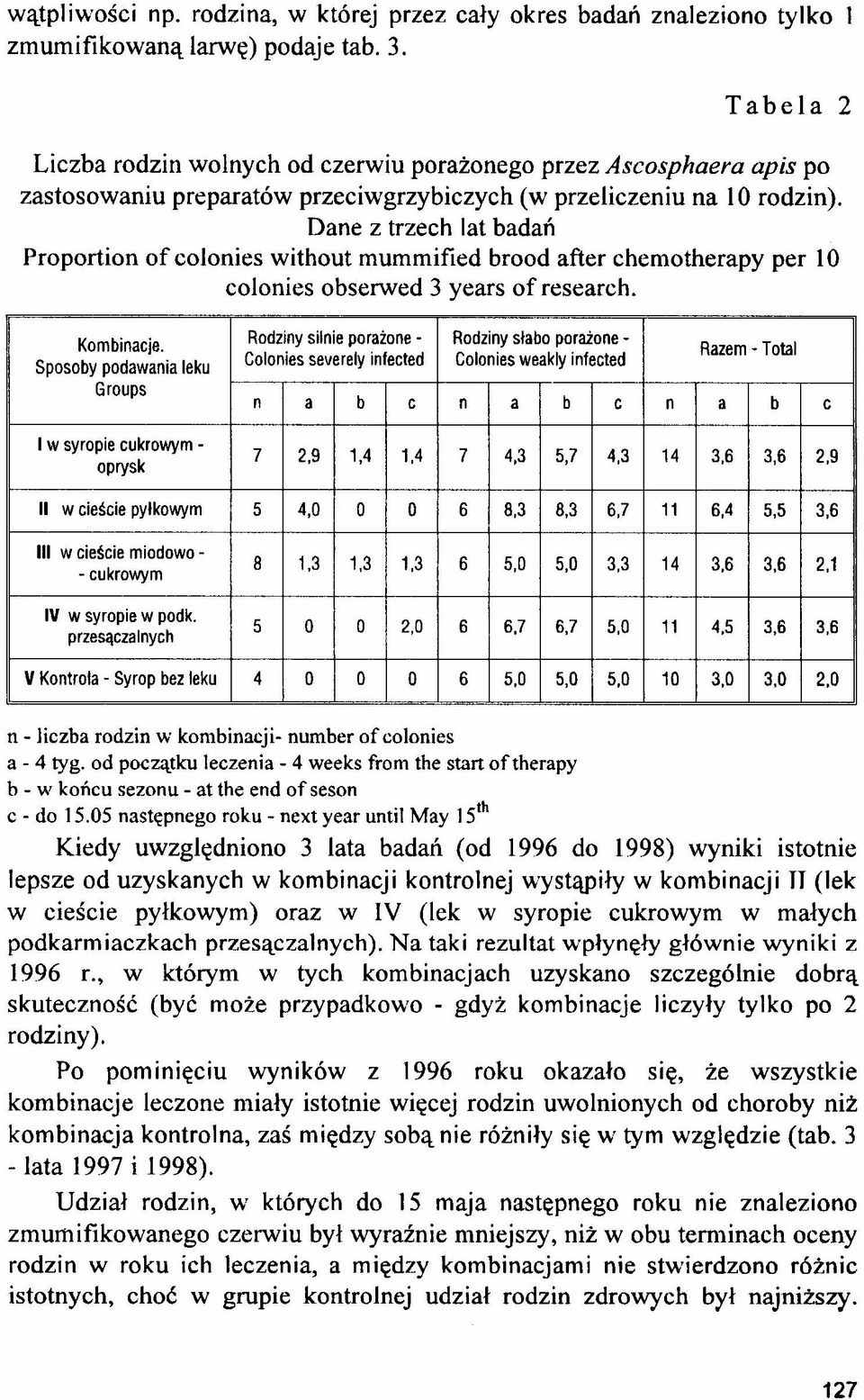 Dane z trzech lat badań Proportion of colonies without mummified brood after chemotherapy per 10 colonies obserwed 3 years of research. Kombinacje.