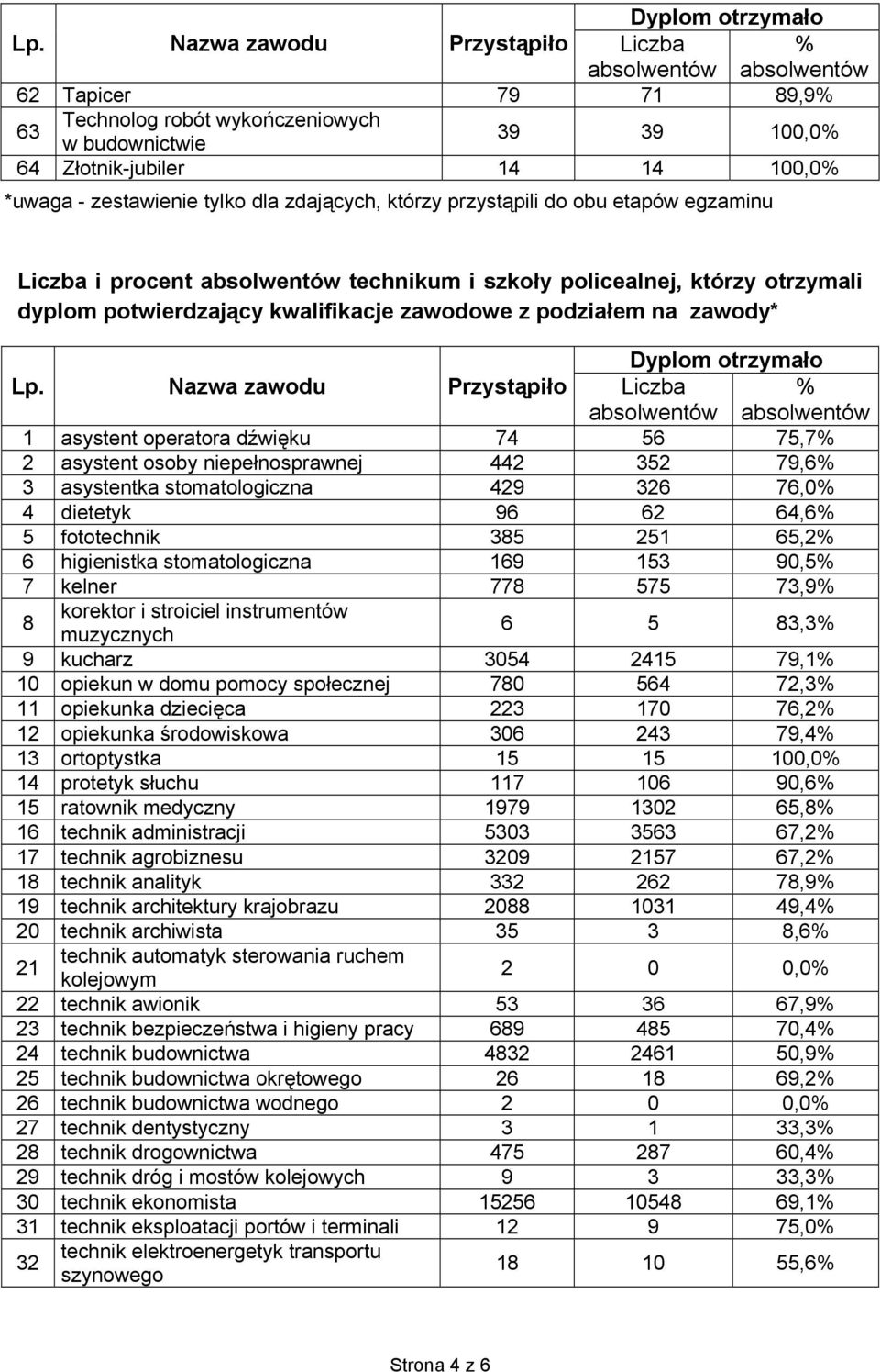 56 75,7 2 asystent osoby niepełnosprawnej 442 352 79,6 3 asystentka stomatologiczna 429 326 76,0 4 dietetyk 96 62 64,6 5 fototechnik 385 251 65,2 6 higienistka stomatologiczna 169 153 90,5 7 kelner