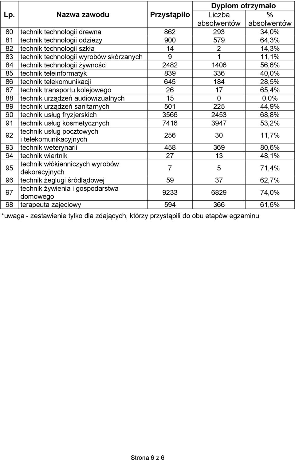 audiowizualnych 15 0 0,0 89 technik urządzeń sanitarnych 501 225 44,9 90 technik usług fryzjerskich 3566 2453 68,8 91 technik usług kosmetycznych 7416 3947 53,2 92 technik usług pocztowych i