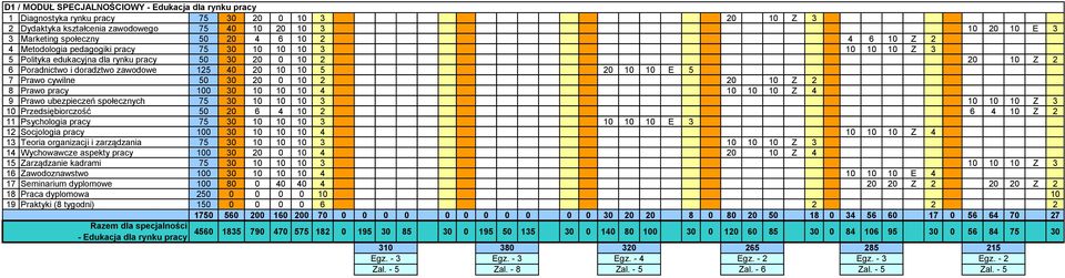 20 10 10 E 5 7 Prawo cywilne 50 30 20 0 10 2 20 10 Z 2 8 Prawo pracy 100 30 10 10 10 4 10 10 10 Z 4 9 Prawo ubezpieczeń społecznych 75 30 10 10 10 3 10 10 10 Z 3 10 Przedsiębiorczość 50 20 6 4 10 2 6