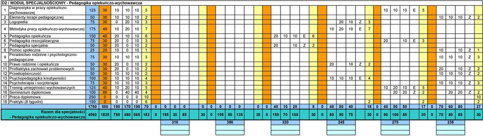 30 20 0 10 3 20 10 E 3 7 Pedagogika specjalna 50 30 20 0 10 2 20 10 Z 2 8 Pomoc społeczna 25 20 10 0 10 1 10 10 Z 1 9 Poradnictwo rodzinne i psychologicznopedagogiczne 75 30 10 10 10 3 10 10 10 Z 3