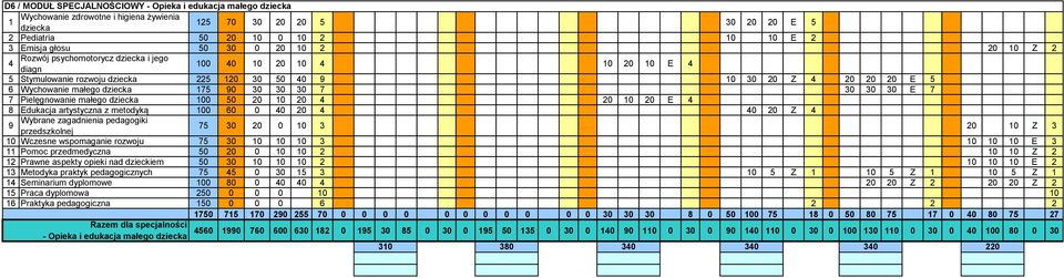 dziecka 175 90 30 30 30 7 30 30 30 E 7 7 Pielęgnowanie małego dziecka 100 50 20 10 20 4 20 10 20 E 4 8 Edukacja artystyczna z metodyką 100 60 0 40 20 4 40 20 Z 4 9 Wybrane zagadnienia pedagogiki