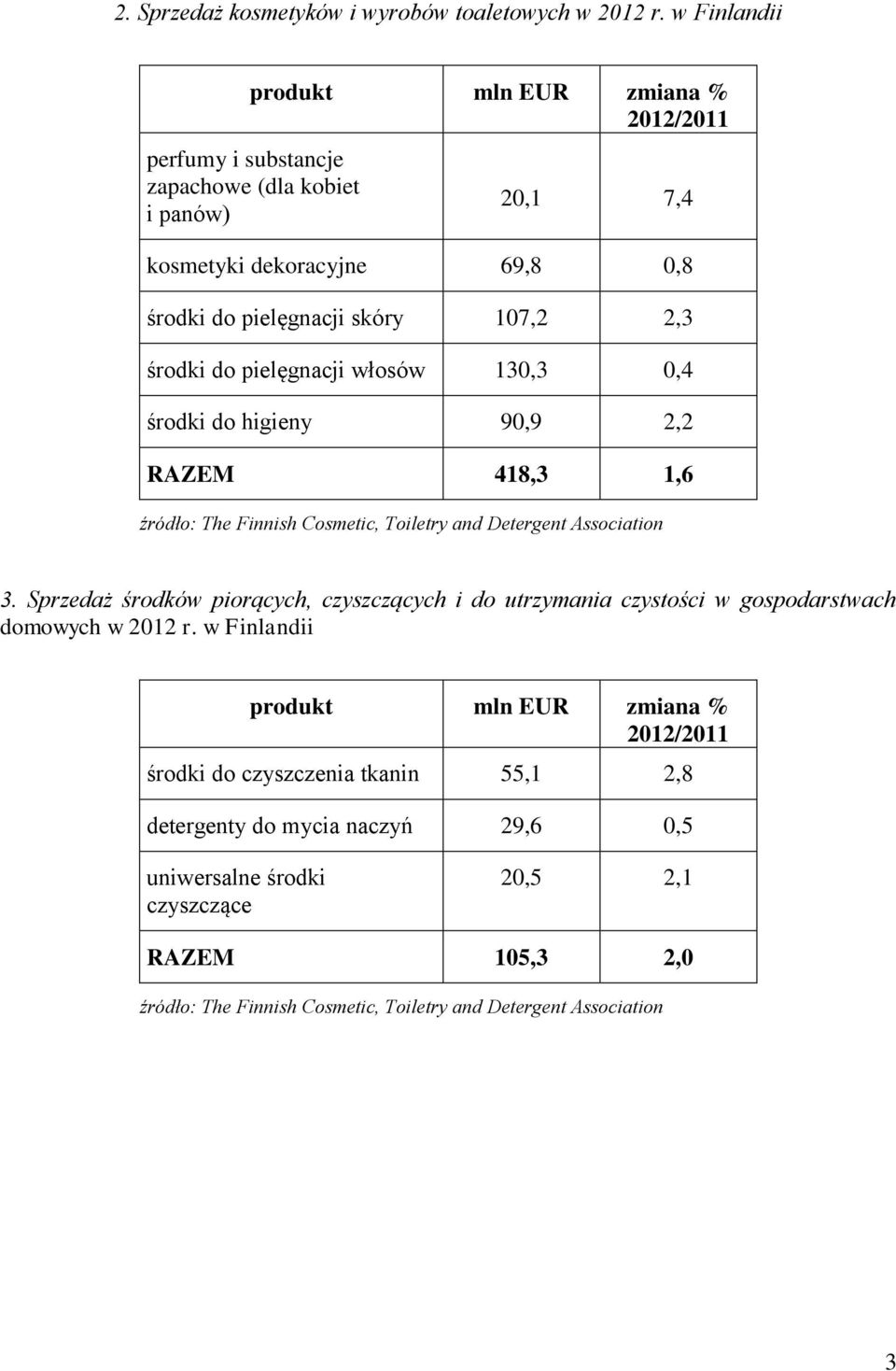 107,2 2,3 środki do pielęgnacji włosów 130,3 0,4 środki do higieny 90,9 2,2 RAZEM 418,3 1,6 3.