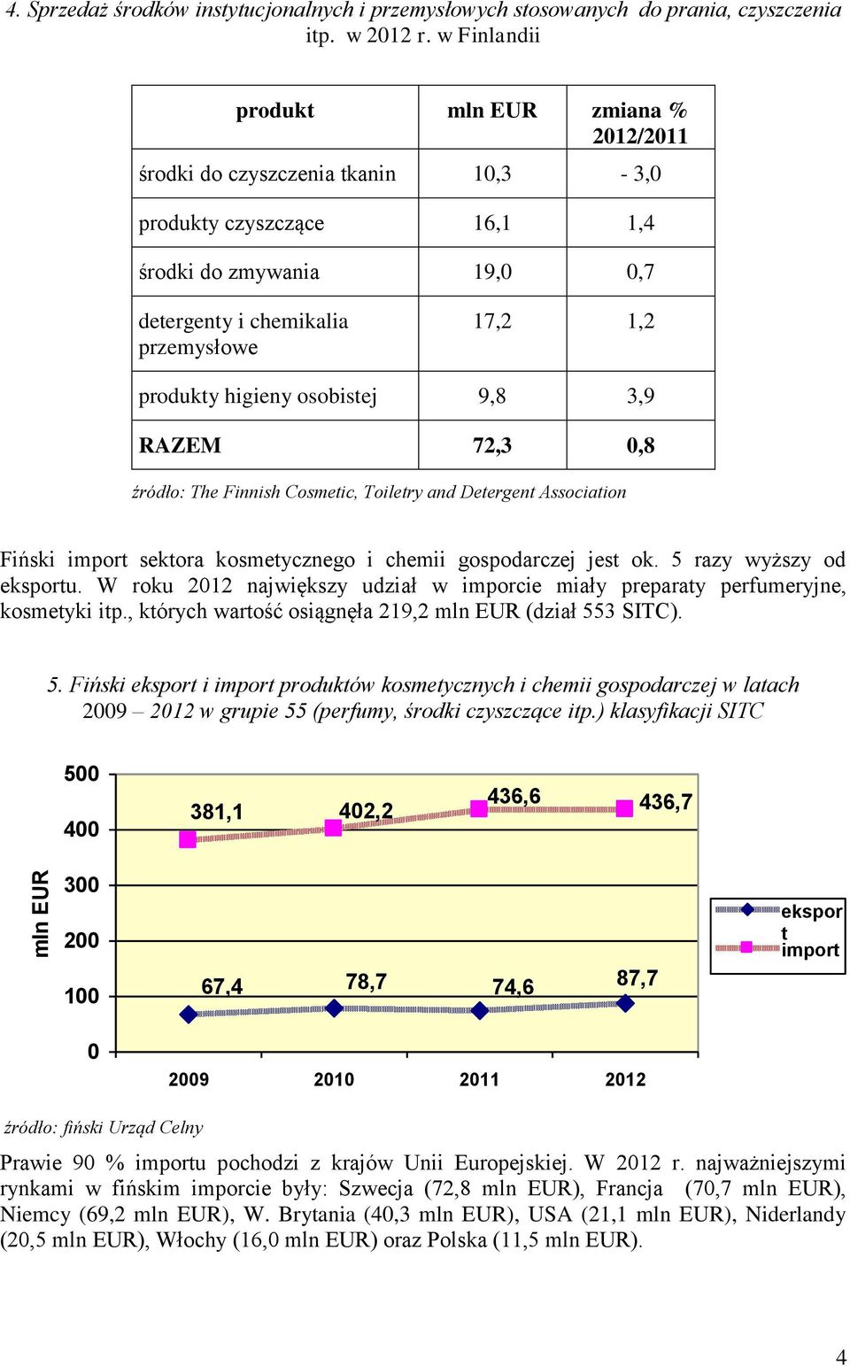 0,8 Fiński import sektora kosmetycznego i chemii gospodarczej jest ok. 5 razy wyższy od eksportu. W roku 2012 największy udział w imporcie miały preparaty perfumeryjne, kosmetyki itp.