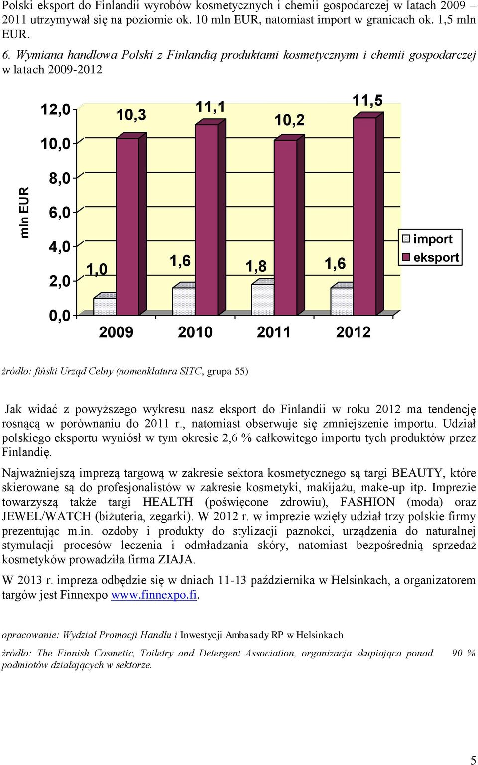 2012 źródło: fiński Urząd Celny (nomenklatura SITC, grupa 55) Jak widać z powyższego wykresu nasz eksport do Finlandii w roku 2012 ma tendencję rosnącą w porównaniu do 2011 r.