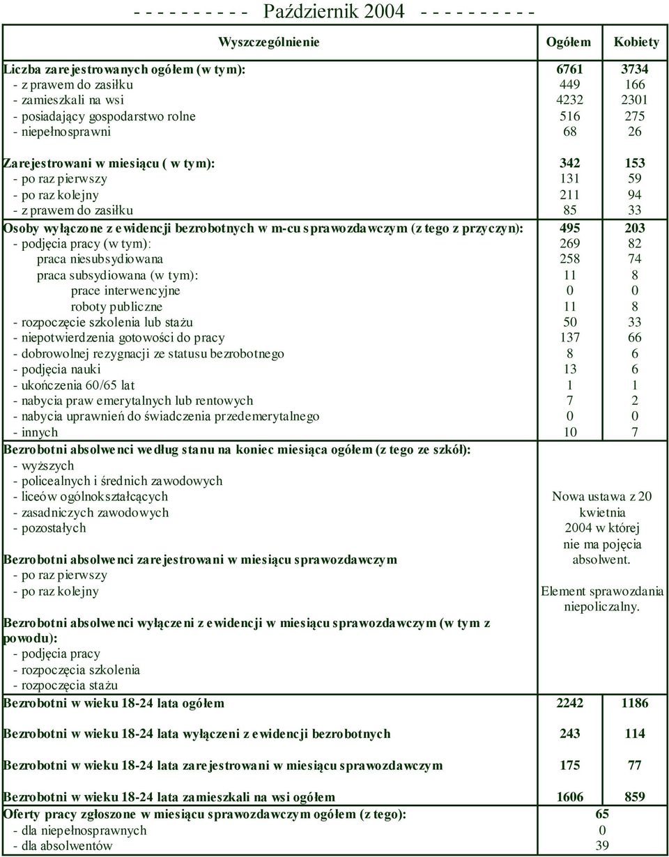 Bezrobotni w wieku -2 lata wyłączeni z ewidencji bezrobotnych 2 Bezrobotni w wieku -2