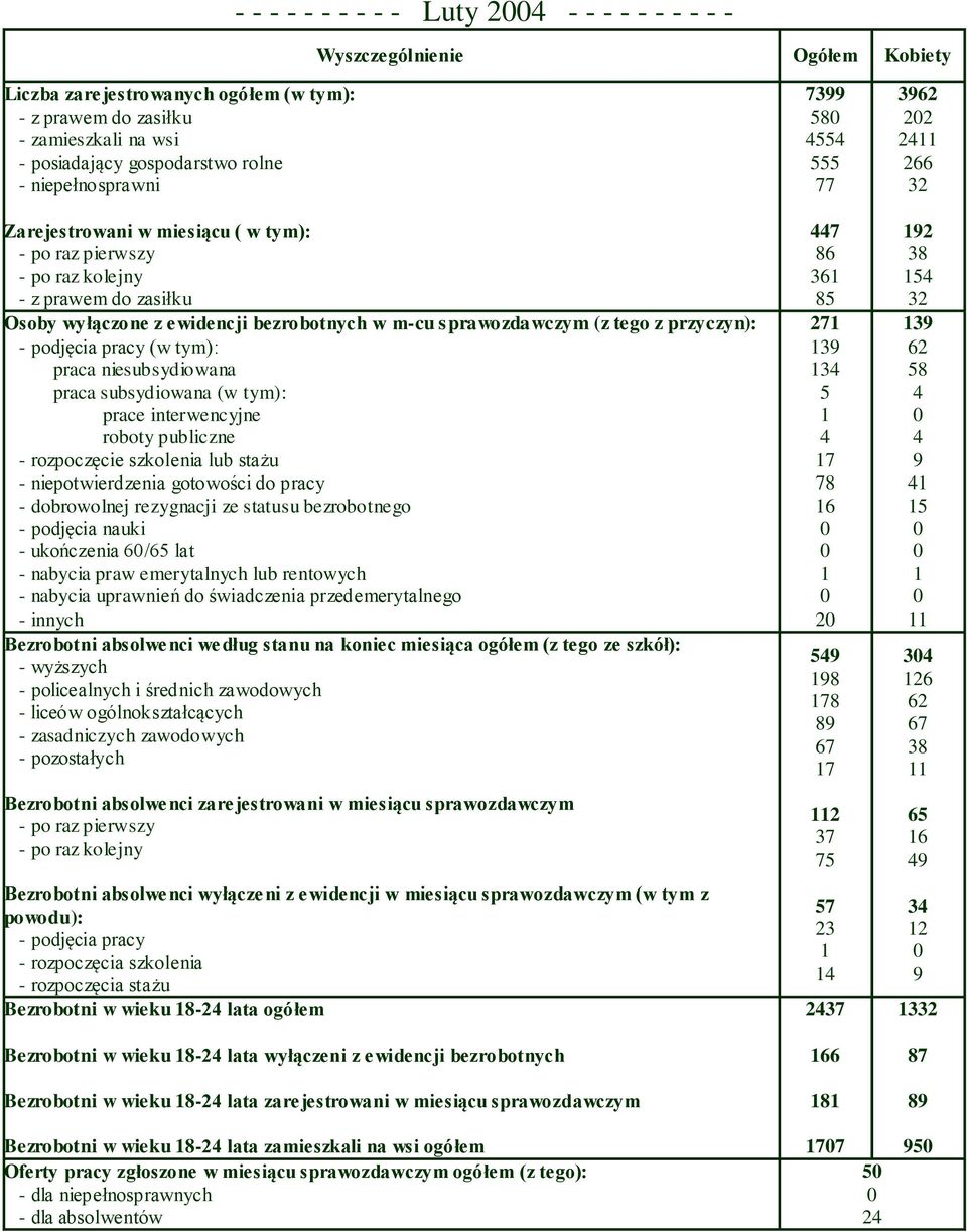 -2 lata wyłączeni z ewidencji bezrobotnych Bezrobotni w wieku -2 lata