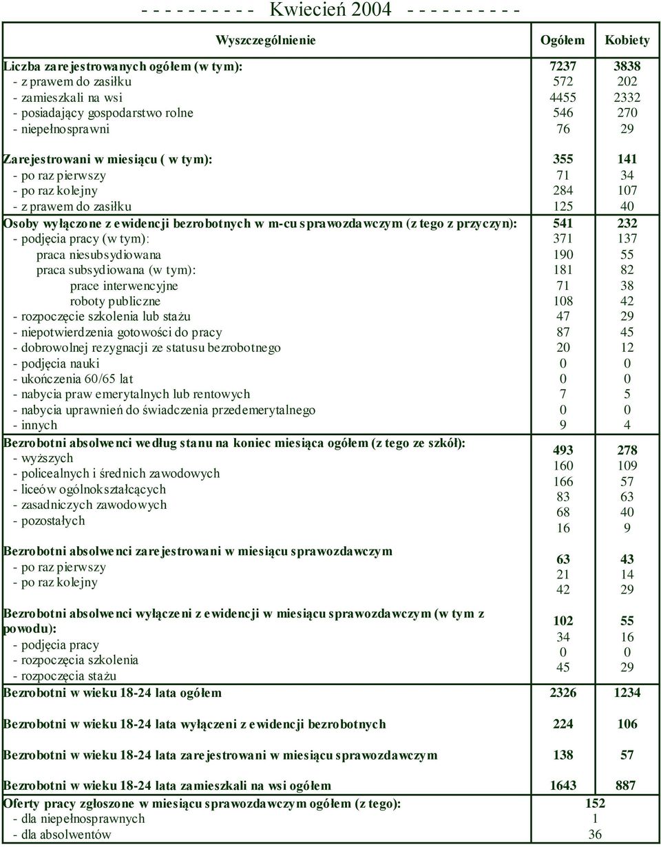 wieku -2 lata wyłączeni z ewidencji bezrobotnych 22 Bezrobotni w wieku -2 lata