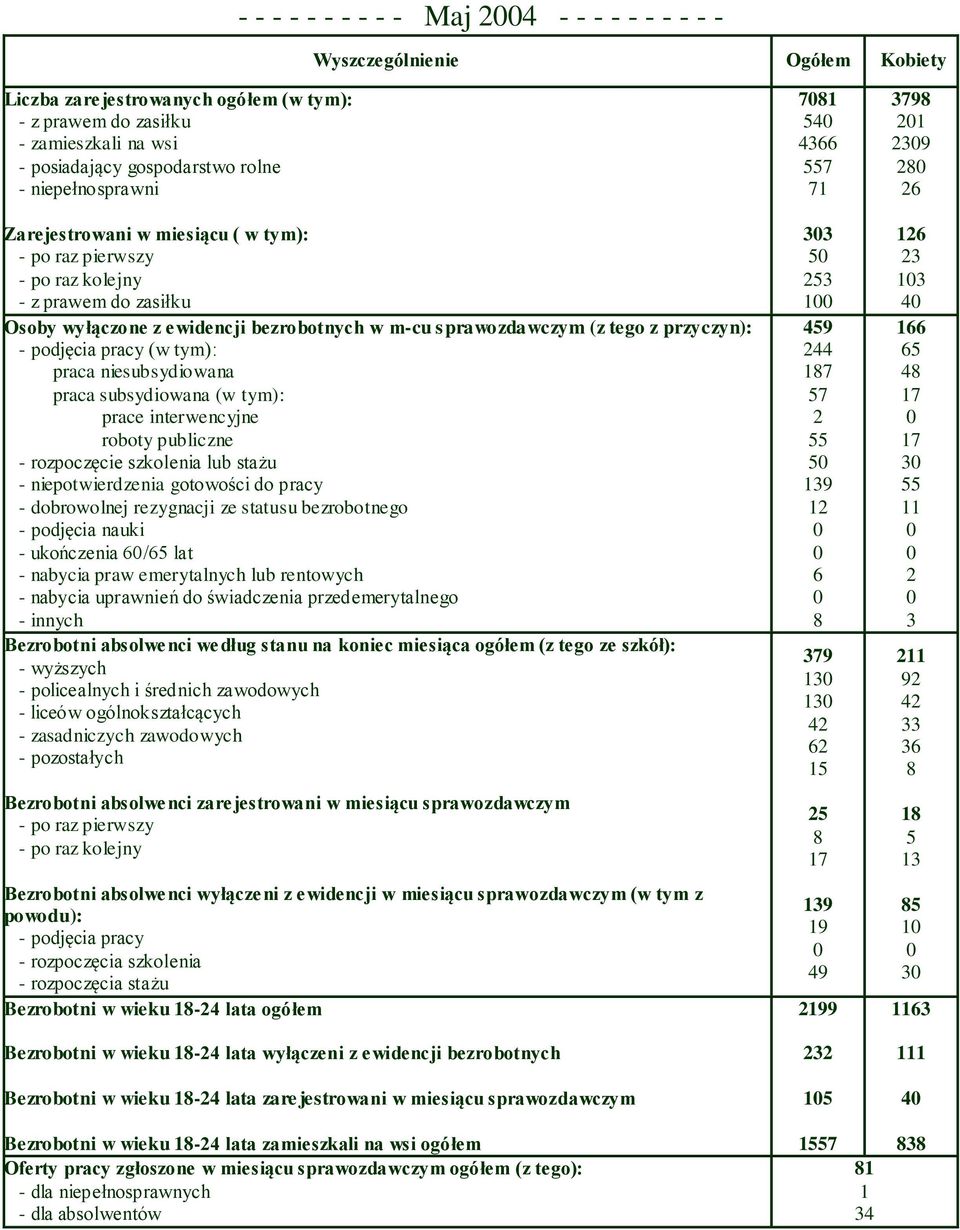 -2 lata wyłączeni z ewidencji bezrobotnych 22 Bezrobotni w wieku -2 lata