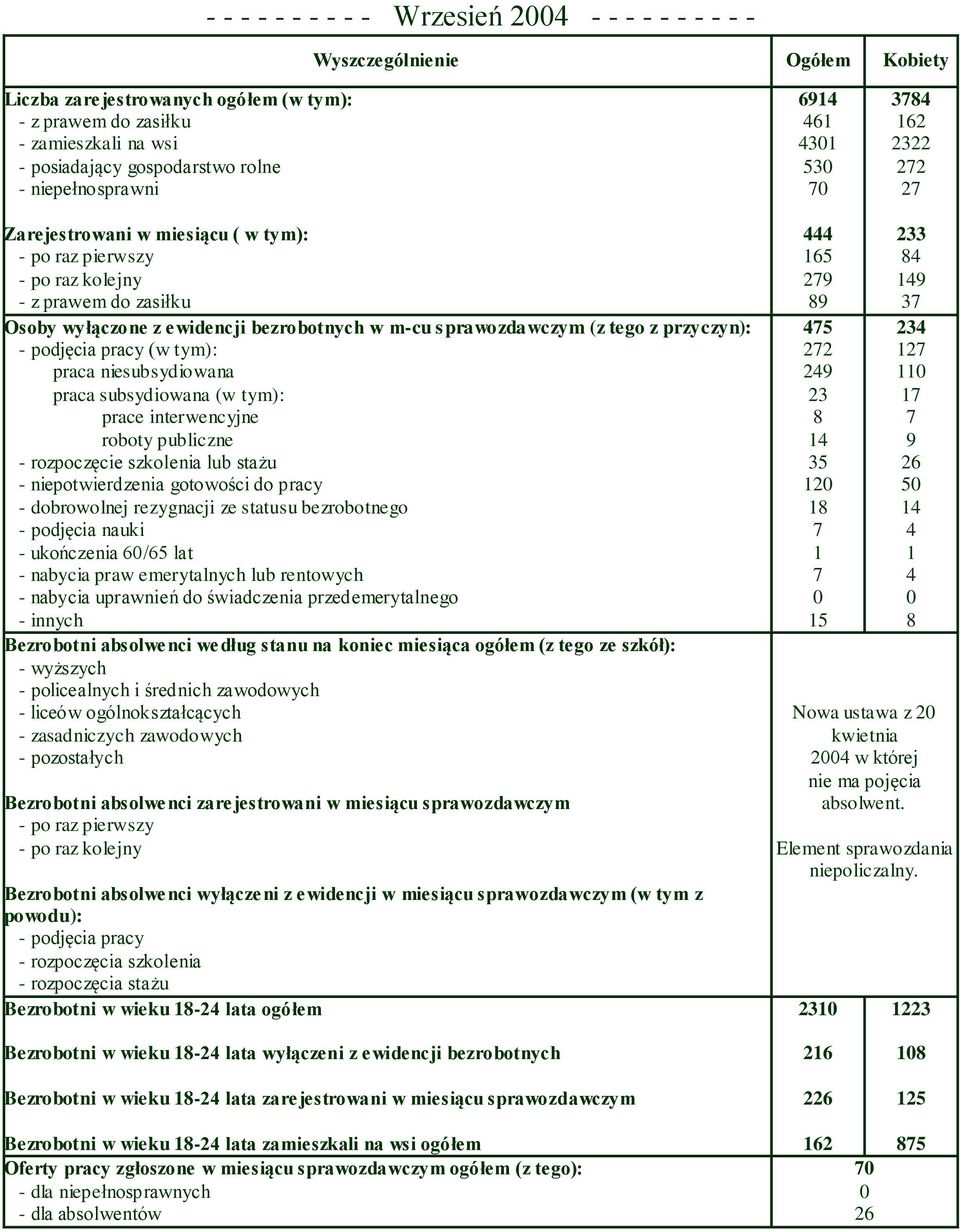 Bezrobotni w wieku -2 lata wyłączeni z ewidencji bezrobotnych 2 Bezrobotni w wieku -2 lata