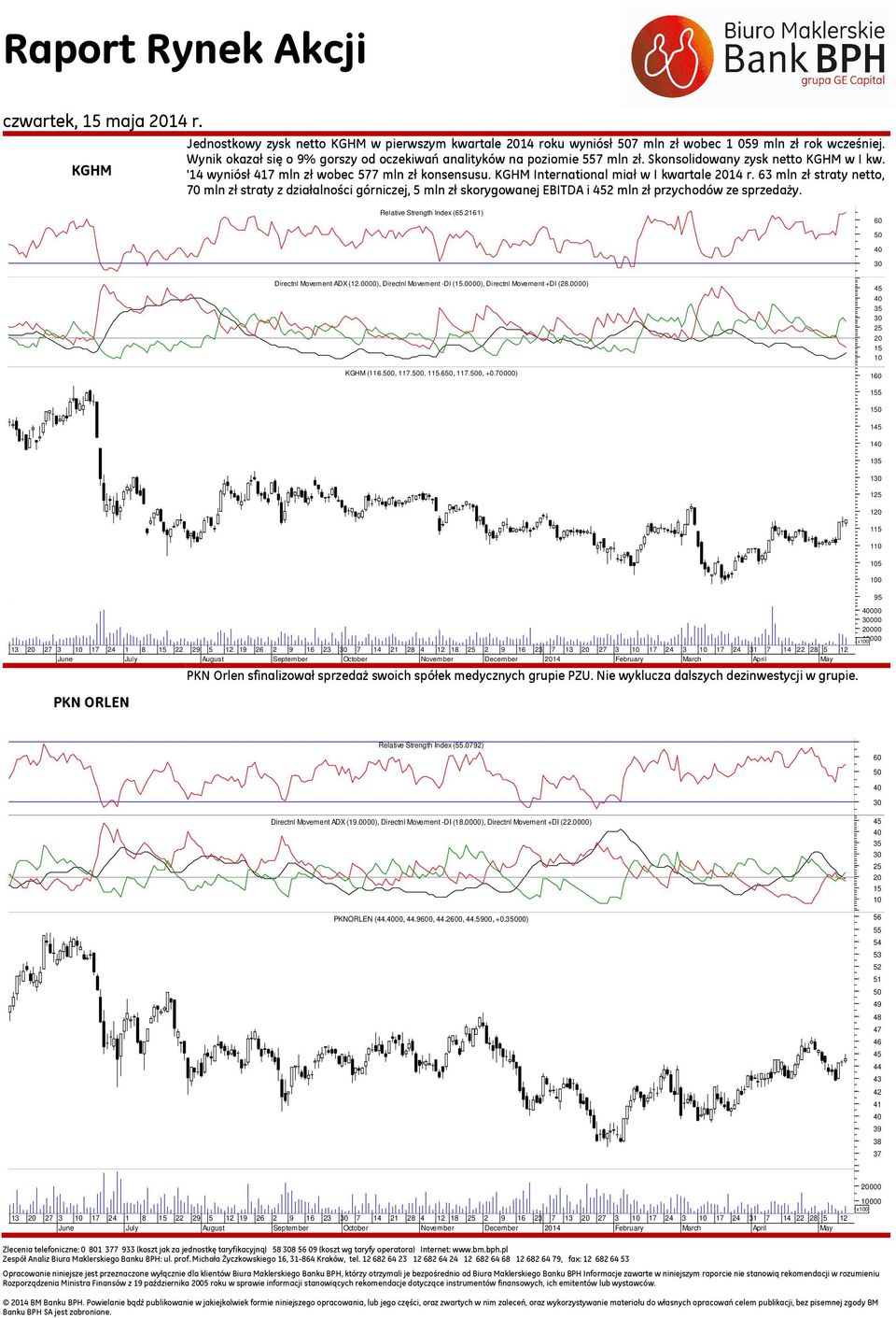 KGHM International miał w I kwartale 14 r. 63 mln zł straty netto, mln zł straty z działalności górniczej, 5 mln zł skorygowanej EBITDA i 2 mln zł przychodów ze sprzedaży. Relative Strength Index (65.