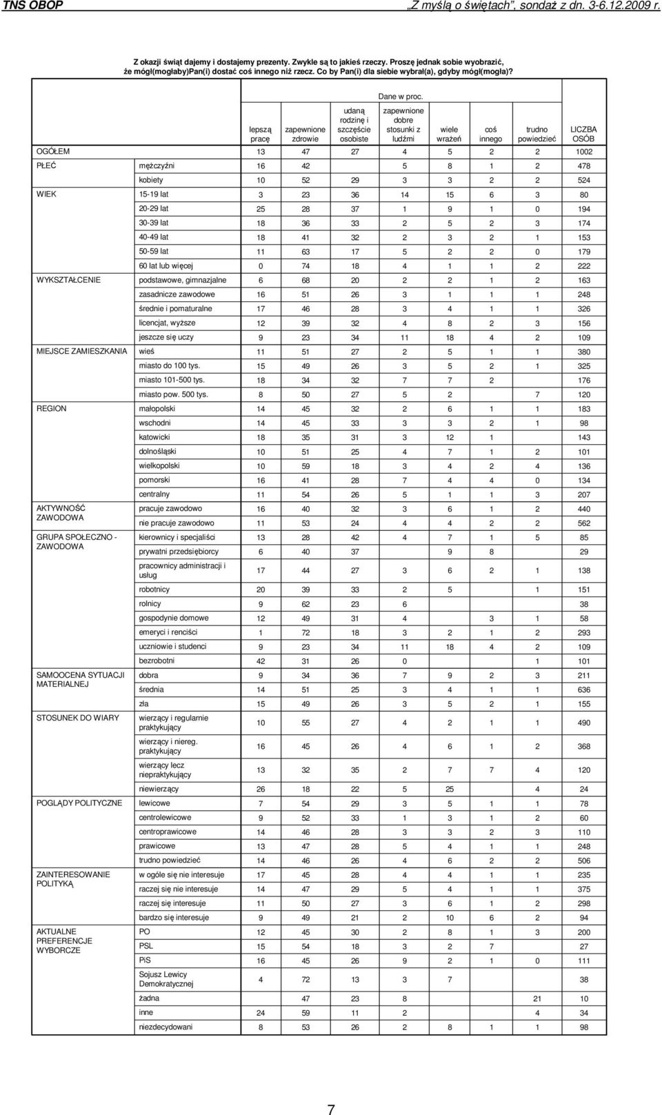 OGÓŁEM PŁEĆ WIEK WYKSZTAŁCENIE MIEJSCE ZAMIESZKANIA REGION AKTYWNOŚĆ GRUPA SPOŁECZNO - SAMOOCENA SYTUACJI MATERIALNEJ STOSUNEK DO WIARY POGLĄDY POLITYCZNE ZAINTERESOWANIE POLITYKĄ AKTUALNE