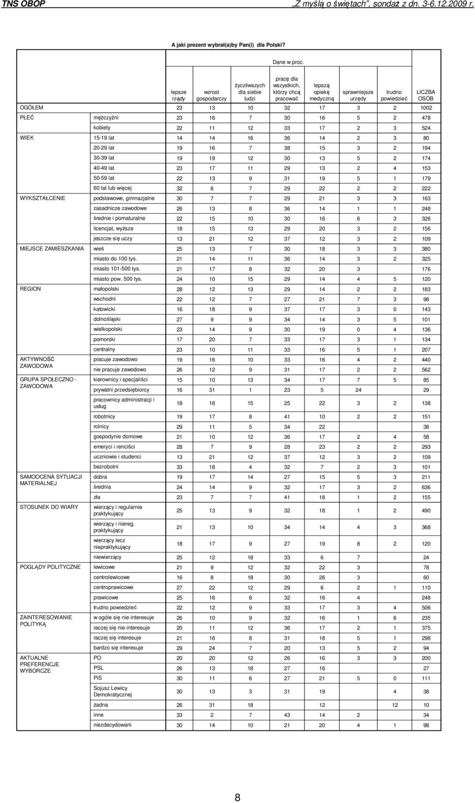 PREFERENCJE WYBORCZE męŝczyźni kobiety 15-19 lat 20-29 lat 30-39 lat 40-49 lat 50-59 lat 60 lat lub więcej podstawowe, gimnazjalne zasadnicze zawodowe średnie i pomaturalne licencjat, wyŝsze jeszcze