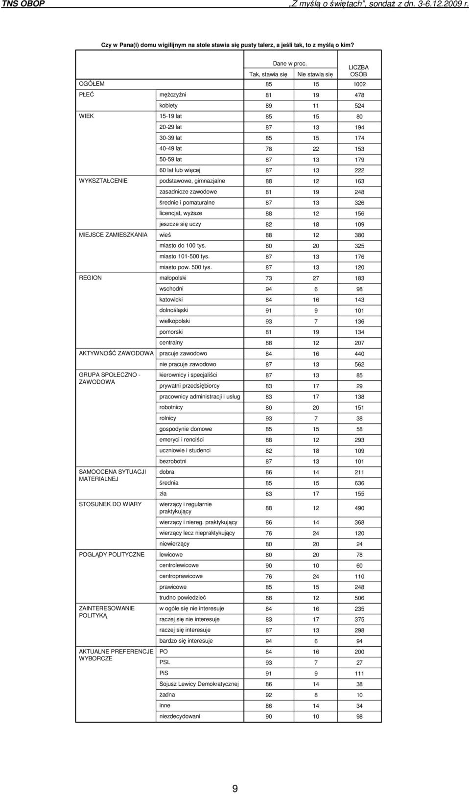 PREFERENCJE WYBORCZE męŝczyźni kobiety 15-19 lat 20-29 lat 30-39 lat 40-49 lat 50-59 lat 60 lat lub więcej podstawowe, gimnazjalne zasadnicze zawodowe średnie i pomaturalne licencjat, wyŝsze jeszcze