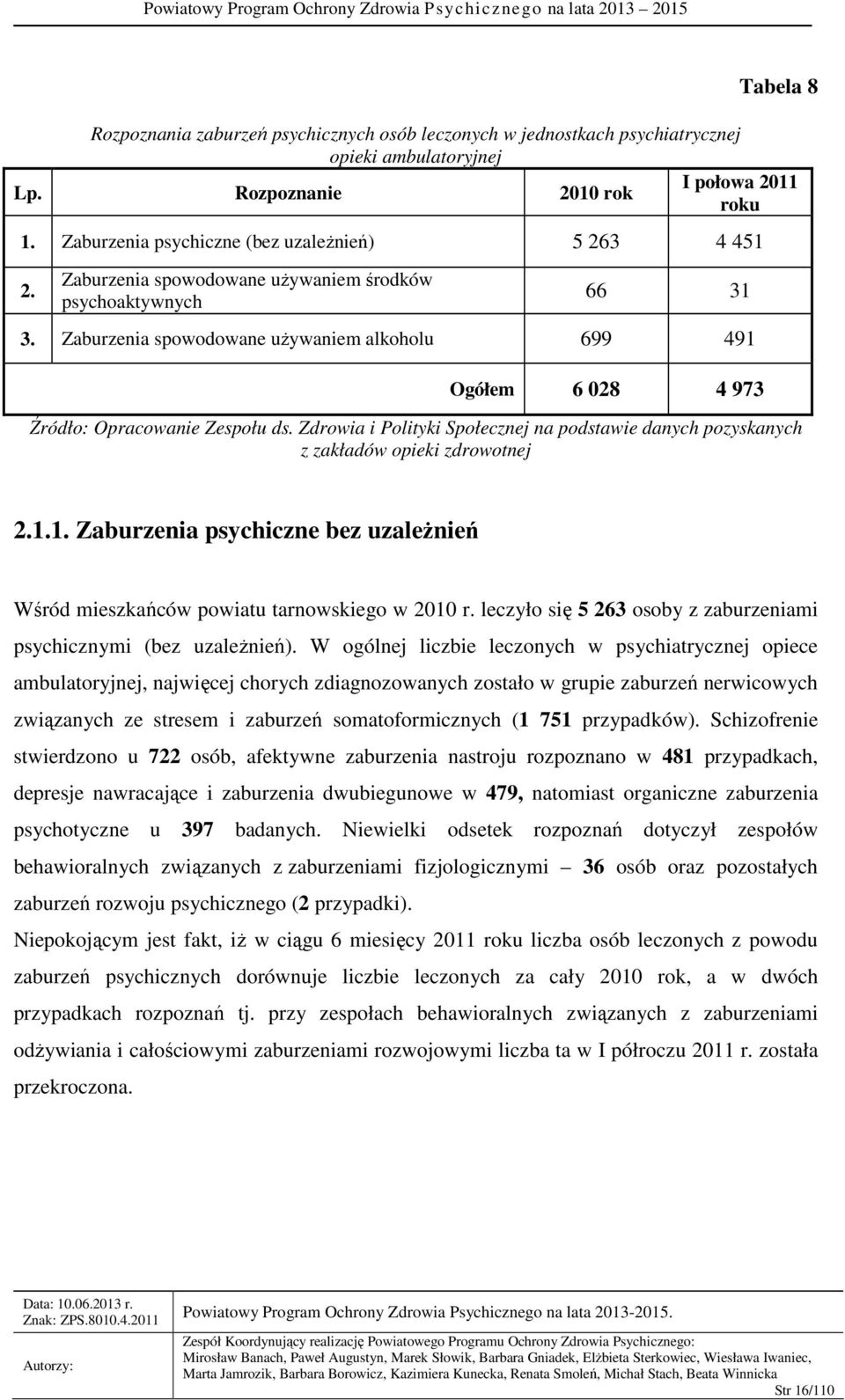 Zaburzenia spowodowane używaniem alkoholu 699 491 Ogółem 6 028 4 973 Źródło: Opracowanie Zespołu ds. Zdrowia i Polityki Społecznej na podstawie danych pozyskanych z zakładów opieki zdrowotnej 2.1.1. Zaburzenia psychiczne bez uzależnień Wśród mieszkańców powiatu tarnowskiego w 2010 r.