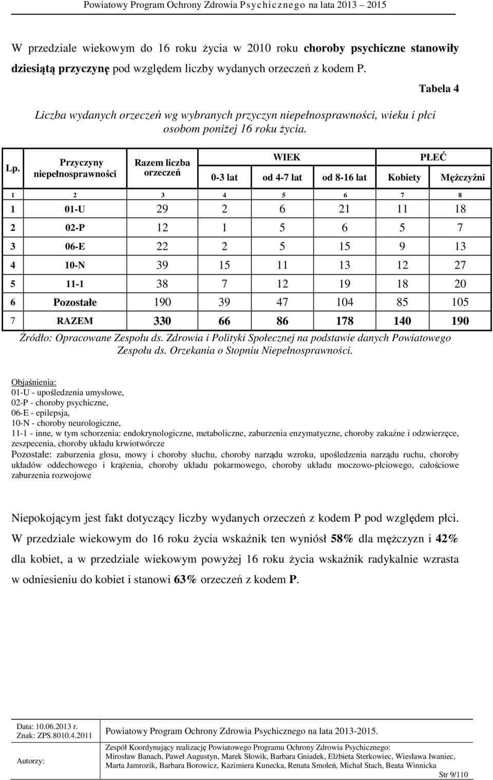 Przyczyny niepełnosprawności Razem liczba orzeczeń WIEK PŁEĆ 0-3 lat od 4-7 lat od 8-16 lat Kobiety Mężczyźni 1 2 3 4 5 6 7 8 1 01-U 29 2 6 21 11 18 2 02-P 12 1 5 6 5 7 3 06-E 22 2 5 15 9 13 4 10-N