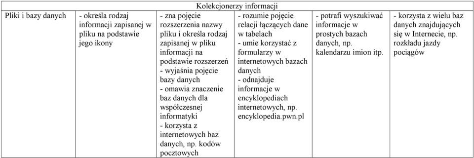 kodów pocztowych Kolekcjonerzy informacji - rozumie pojęcie relacji łączących dane w tabelach - umie korzystać z formularzy w bazach danych - odnajduje informacje w