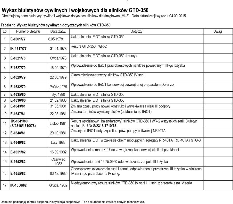 1978 4 E-1627/79 16.09.1979 5 E-1629/79 22.06.1979 6 E-1632/79 Paźdż.