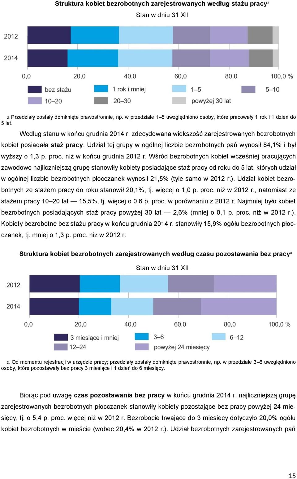 Udział tej grupy w ogólnej liczbie bezrobotnych pań wynosił 84,1% i był wyższy o 1,3 p. proc. niż w końcu grudnia 2012 r.