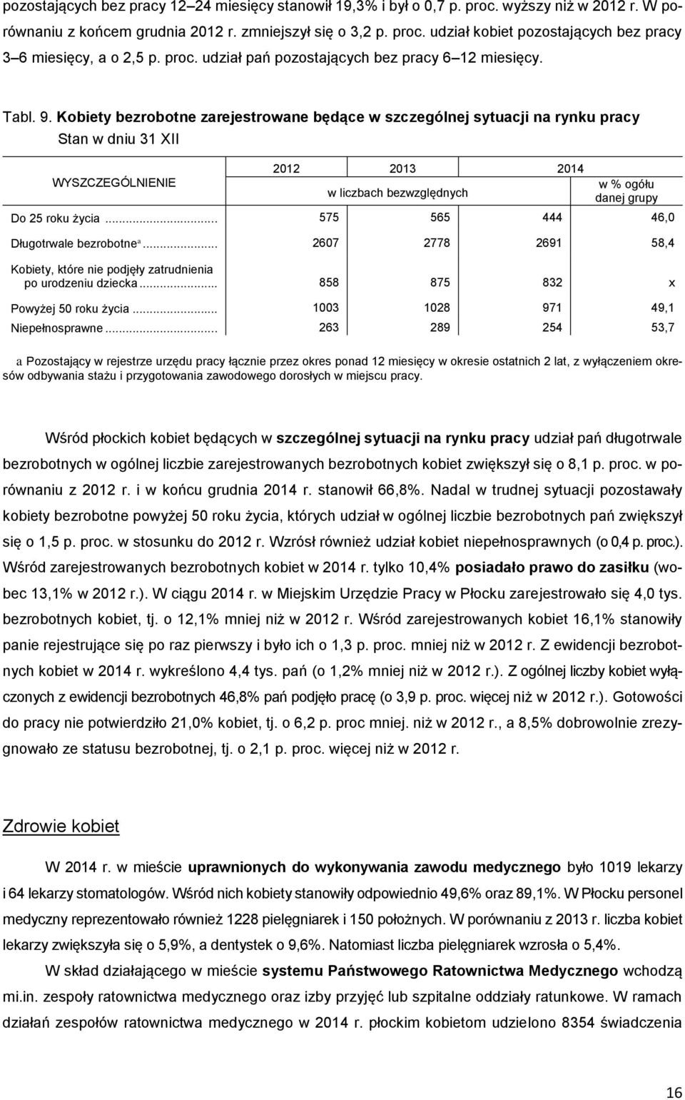 Kobiety bezrobotne zarejestrowane będące w szczególnej sytuacji na rynku pracy WYSZCZEGÓLNIENIE 2012 2013 2014 w liczbach bezwzględnych w % ogółu danej grupy Do 25 roku życia.