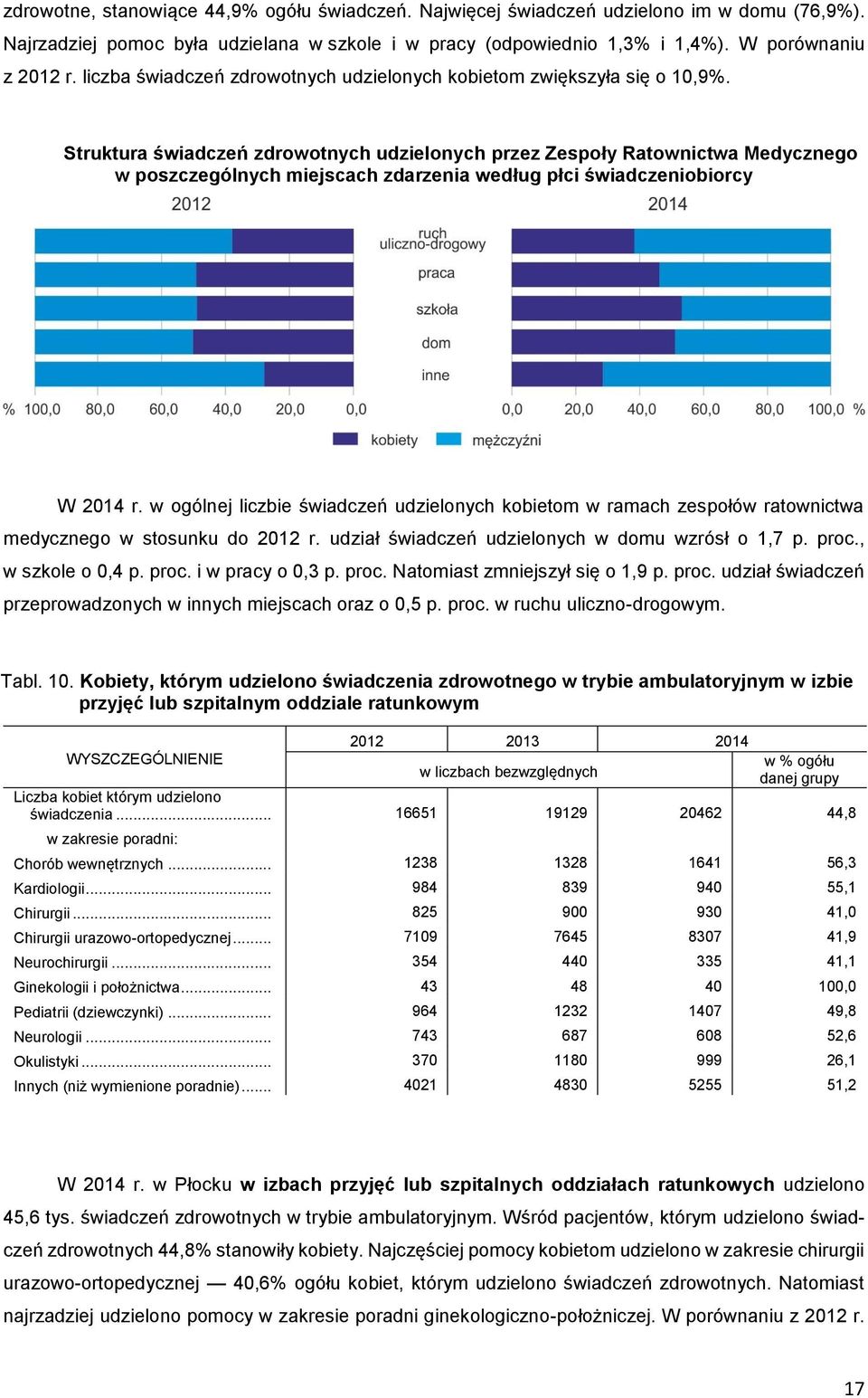 Struktura świadczeń zdrowotnych udzielonych przez Zespoły Ratownictwa Medycznego w poszczególnych miejscach zdarzenia według płci świadczeniobiorcy W 2014 r.