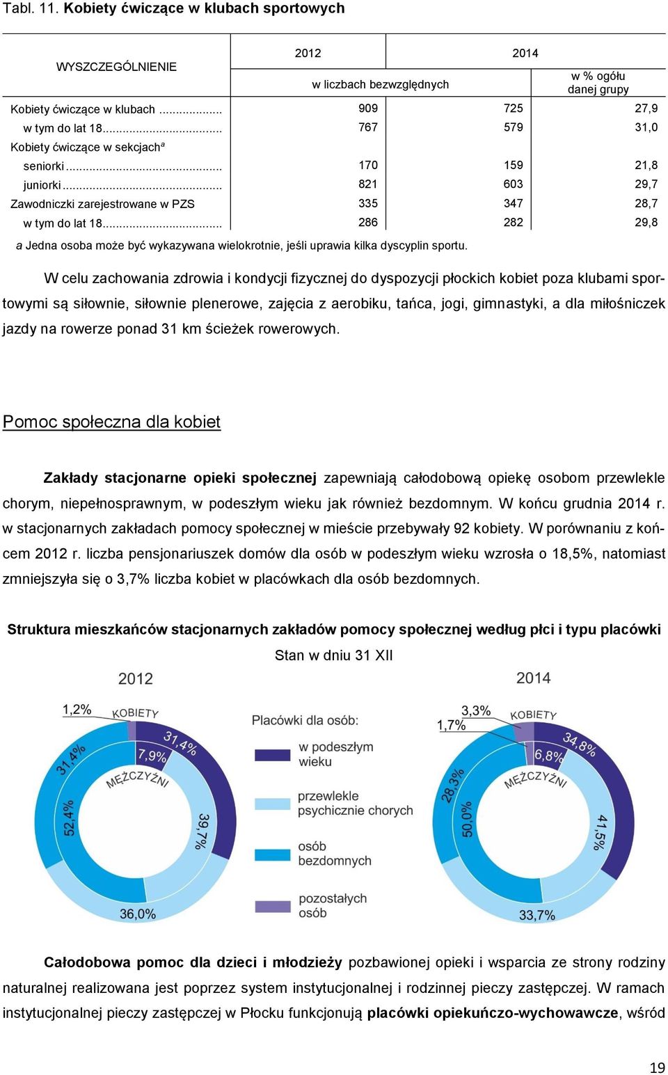 .. 286 282 29,8 a Jedna osoba może być wykazywana wielokrotnie, jeśli uprawia kilka dyscyplin sportu.