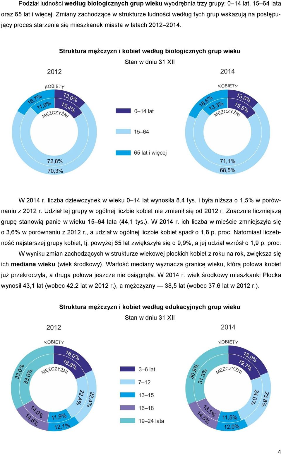 Struktura mężczyzn i kobiet według biologicznych grup wieku W 2014 r. liczba dziewczynek w wieku 0 14 lat wynosiła 8,4 tys. i była niższa o 1,5% w porównaniu z 2012 r.