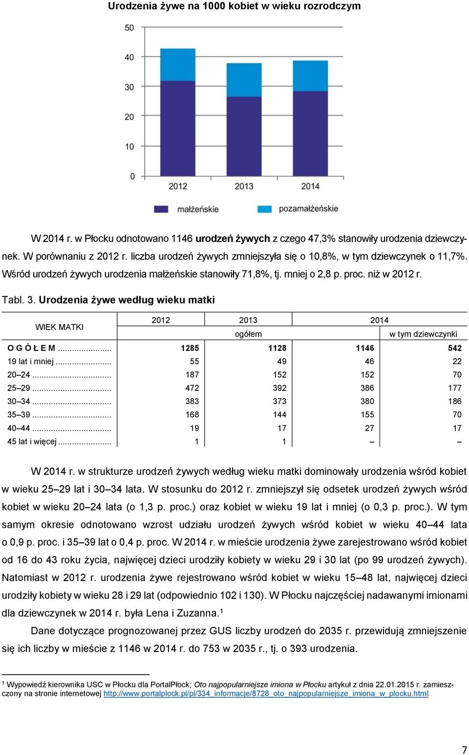 Urodzenia żywe według wieku matki WIEK MATKI 2012 2013 2014 ogółem w tym dziewczynki O G Ó Ł E M... 1285 1128 1146 542 19 lat i mniej... 55 49 46 22 20 24... 187 152 152 70 25 29.