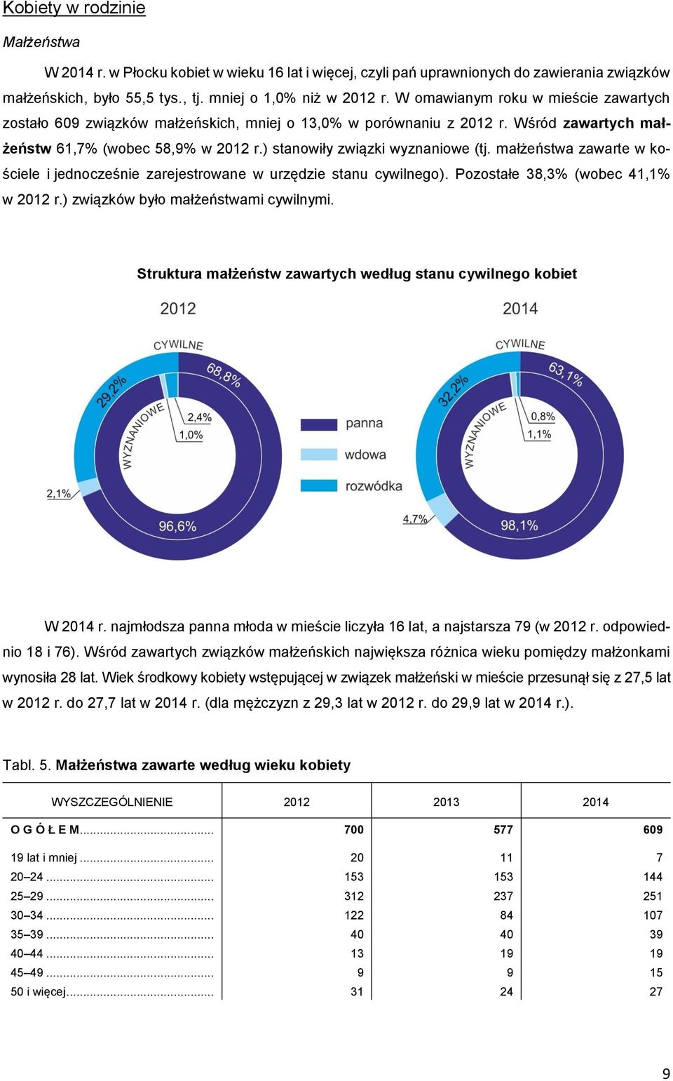 małżeństwa zawarte w kościele i jednocześnie zarejestrowane w urzędzie stanu cywilnego). Pozostałe 38,3% (wobec 41,1% w 2012 r.) związków było małżeństwami cywilnymi.