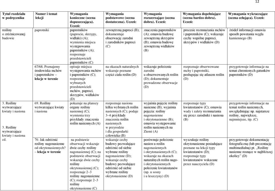 lekcja w terenie paprotników (paprocie, skrzypy, widłaki) ; wymienia miejsca występowania paprotników ; rozpoznaje przedstawicieli paprotników opisuje miejsca występowania mchów i paprotników ;