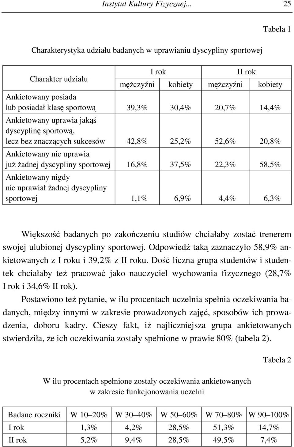 39,3% 30,4% 20,7% 14,4% Ankietowany uprawia jakąś dyscyplinę sportową, lecz bez znaczących sukcesów 42,8% 25,2% 52,6% 20,8% Ankietowany nie uprawia już żadnej dyscypliny sportowej 16,8% 37,5% 22,3%