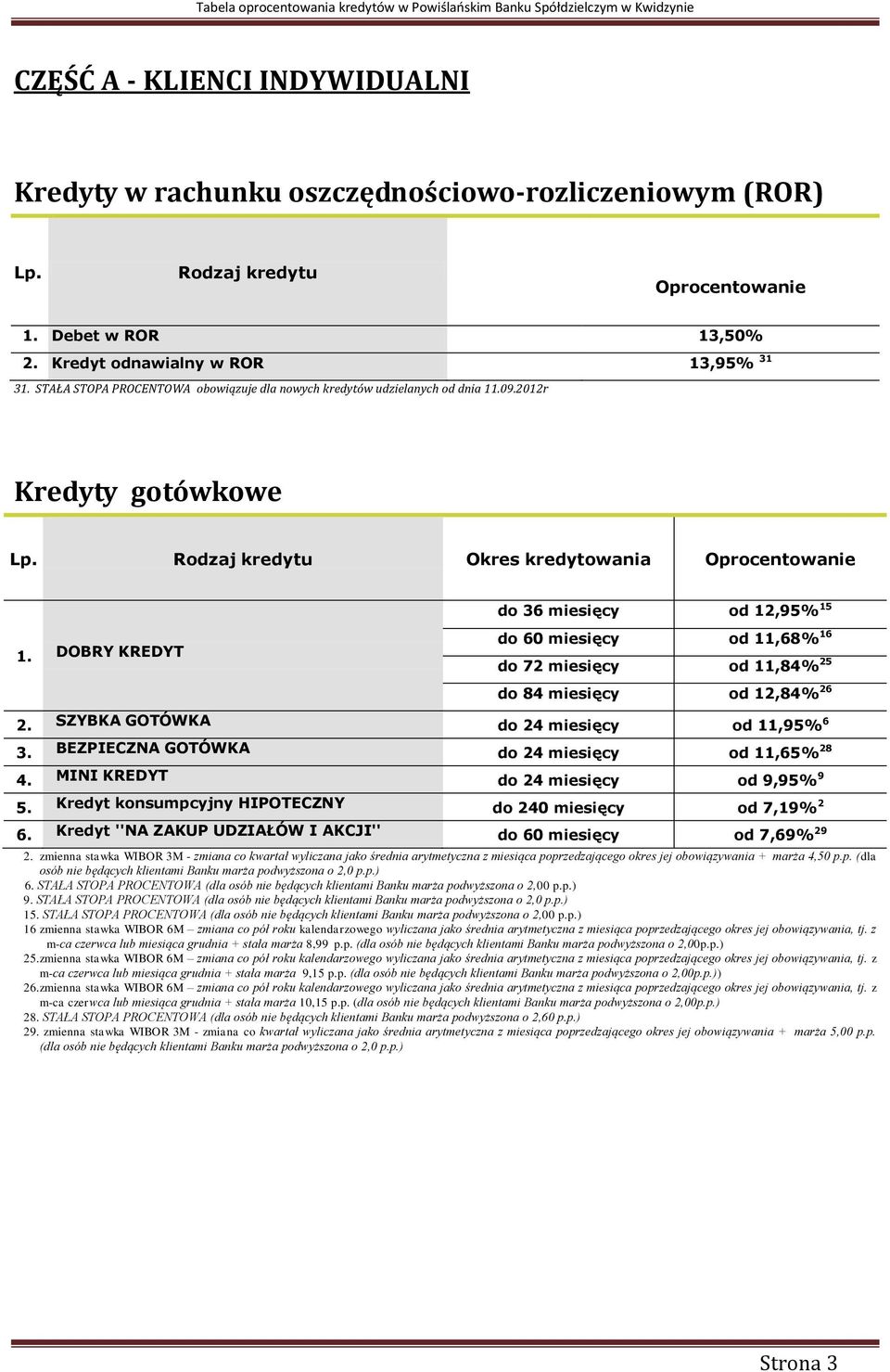 Rodzaj kredytu Okres kredytowania Oprocentowanie do 36 miesięcy od 12,95% 15 DOBRY KREDYT do 60 miesięcy od 11,68% 16 do 72 miesięcy od 11,84% 25 do 84 miesięcy od 12,84% 26 2.