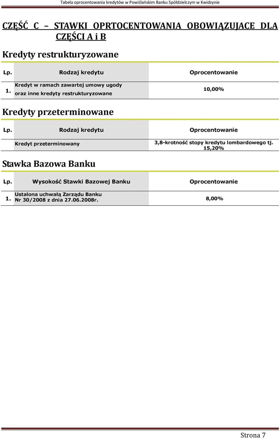 przeterminowany 3,8-krotność stopy kredytu lombardowego tj. 15,20% Stawka Bazowa Banku Lp.