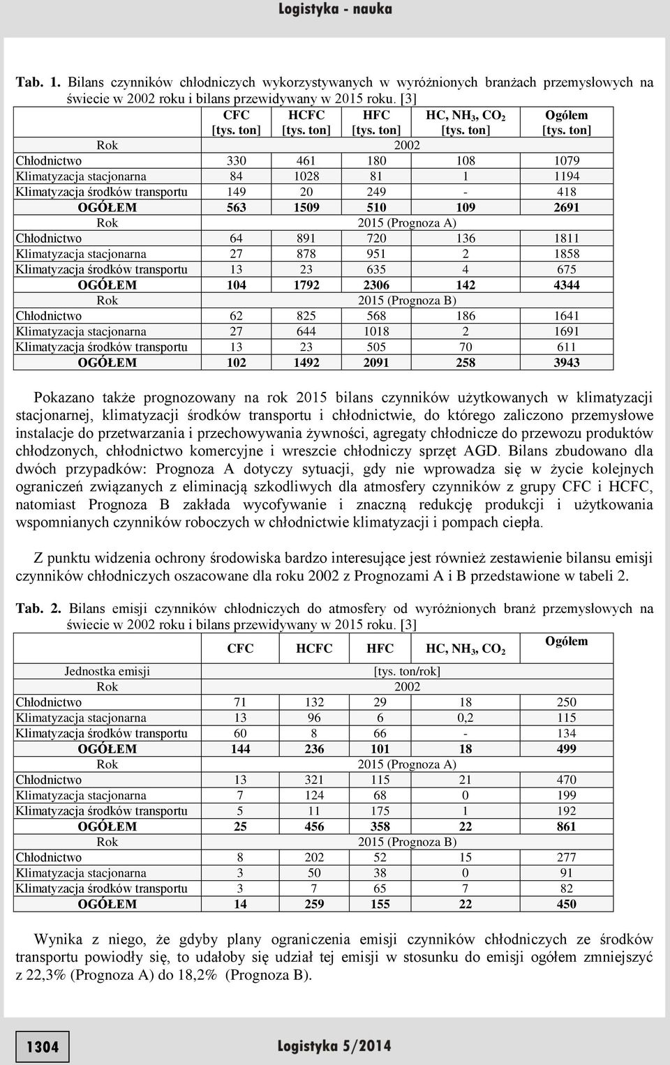 Rok 2015 (Prognoza A) Chłodnictwo 64 891 720 136 1811 Klimatyzacja stacjonarna 27 878 951 2 1858 Klimatyzacja środków transportu 13 23 635 4 675 OGÓŁEM 104 1792 2306 142 4344 Rok 2015 (Prognoza B)