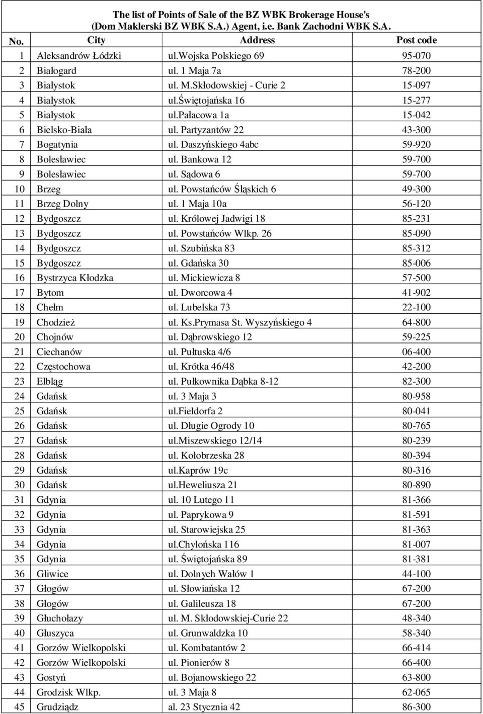 Partyzantów 22 43-300 7 Bogatynia ul. Daszy skiego 4abc 59-920 8 Boles awiec ul. Bankowa 12 59-700 9 Boles awiec ul. S dowa 6 59-700 10 Brzeg ul. Powsta ców skich 6 49-300 11 Brzeg Dolny ul.