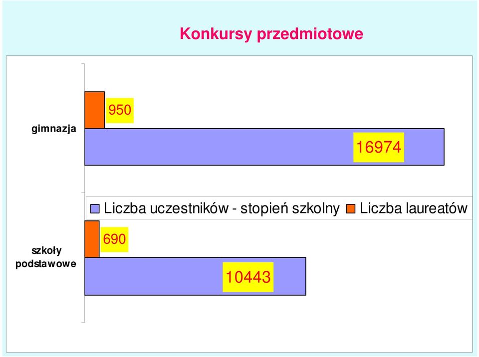 16974 Liczba uczestników - stopień
