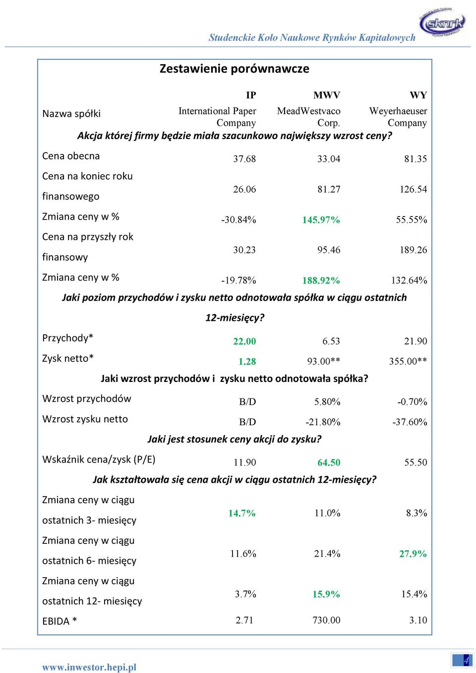 64% Jaki poziom przychodów i zysku netto odnotowała spółka w ciągu ostatnich 12-miesięcy? Przychody* 22.00 6.53 21.90 Zysk netto* 1.28 93.00** 355.