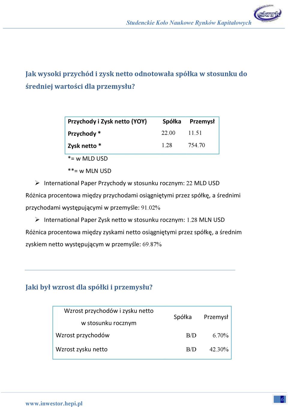 występującymi w przemyśle: 91.02% International Paper Zysk netto w stosunku rocznym: 1.