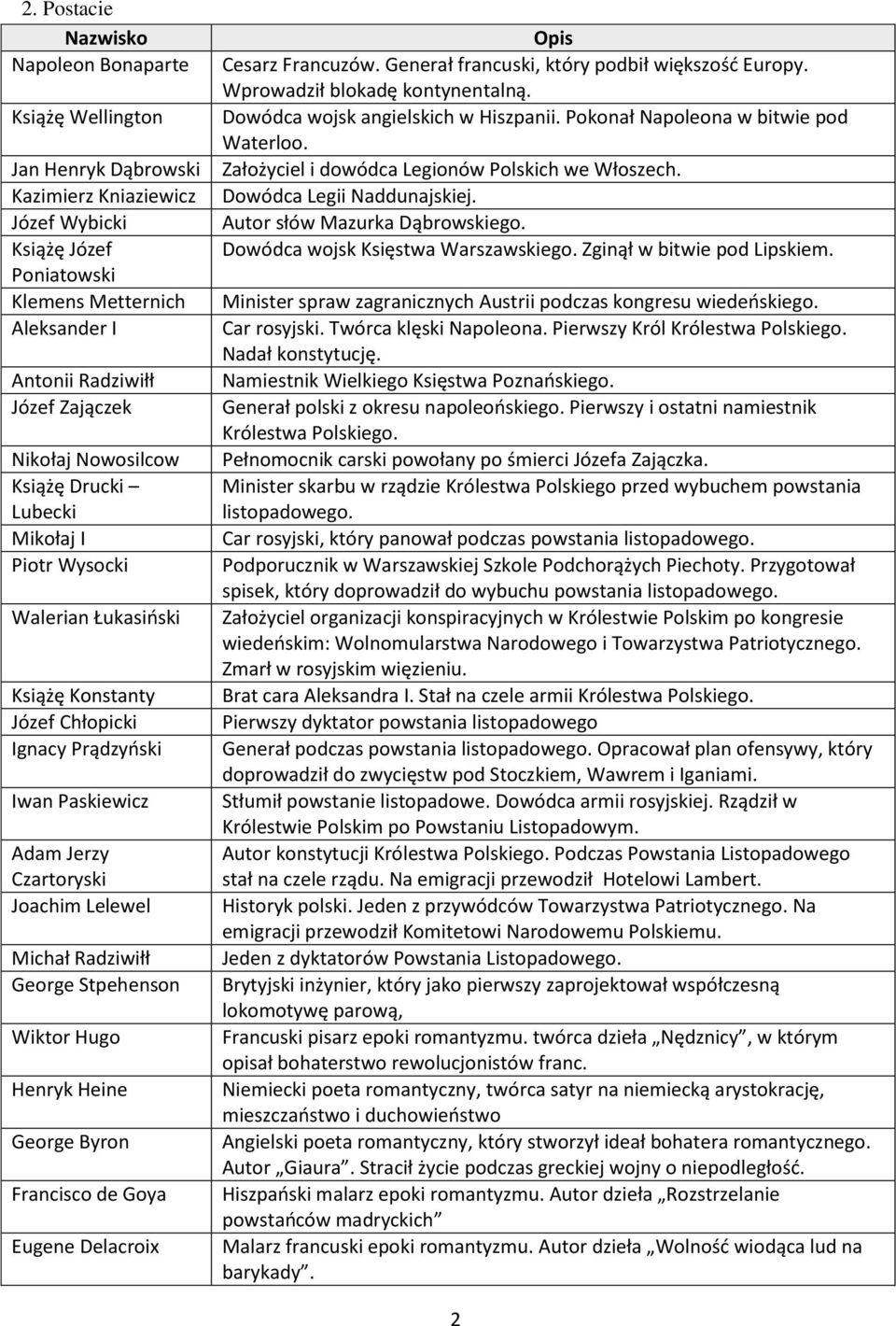 Michał Radziwiłł George Stpehenson Wiktor Hugo Henryk Heine George Byron Francisco de Goya Eugene Delacroix Opis Cesarz Francuzów. Generał francuski, który podbił większośd Europy.
