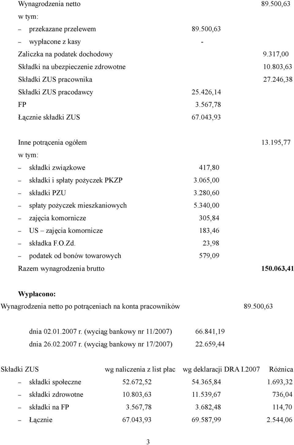 065,00 składki PZU 3.280,60 spłaty pożyczek mieszkaniowych 5.340,00 zajęcia komornicze 305,84 US zajęcia komornicze 183,46 składka F.O.Zd.